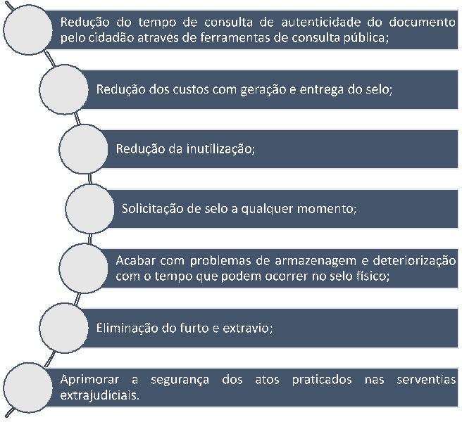 Tópicos de benefícios da implantação do selo digital