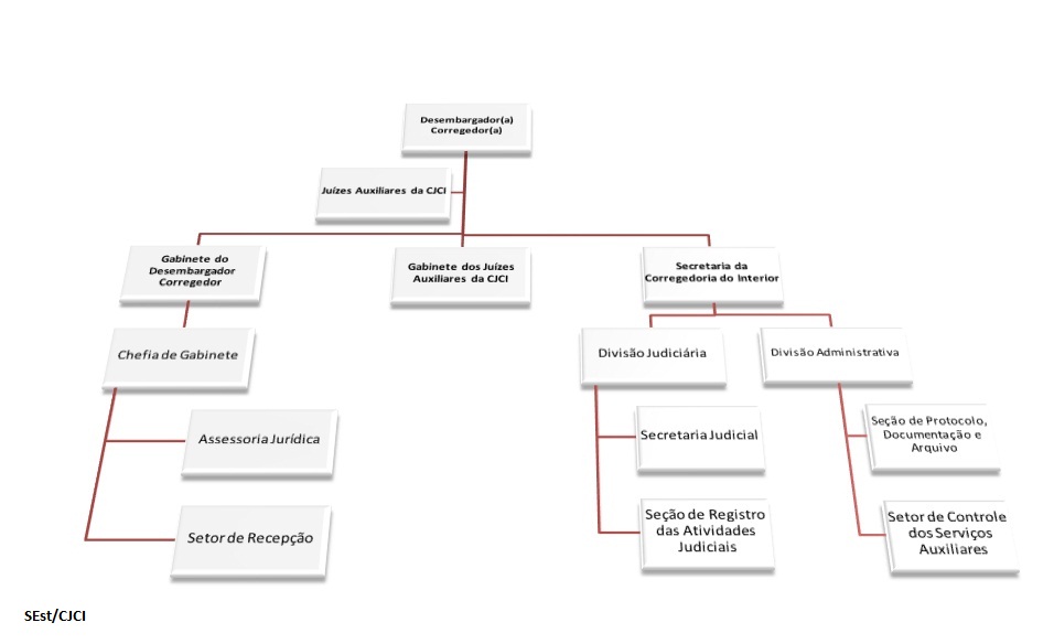 Organograma é o gráfico que representa a estrutura formal de uma organização, no caso, a Corregedoria de Justiça das Comarcas do Interior.
